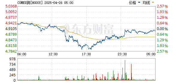 股票配资合作 COMEX铜期货飙升至历史新高 最高触及5.3740美元/磅